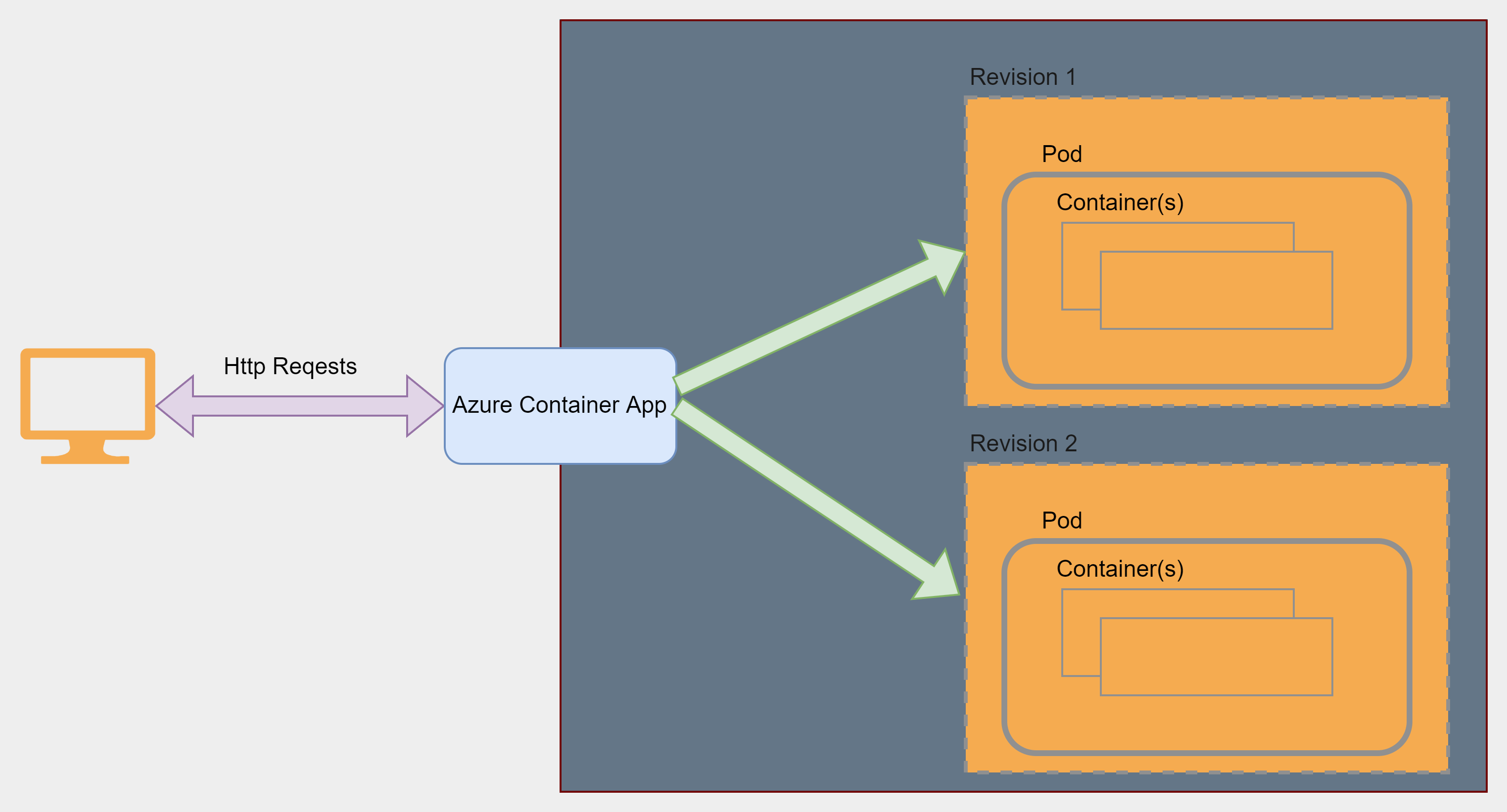 What Are Azure Container Apps? - Pradeep Barli